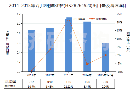 2011-2015年7月鈉的氟化物(HS28261920)出口量及增速統(tǒng)計(jì)